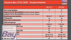 JETI DUPLEX 2.4EX Central Box 220 + 2x Rsat2