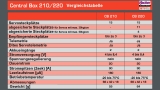 JETI DUPLEX 2.4EX Central Box 220 + 2x Rsat2